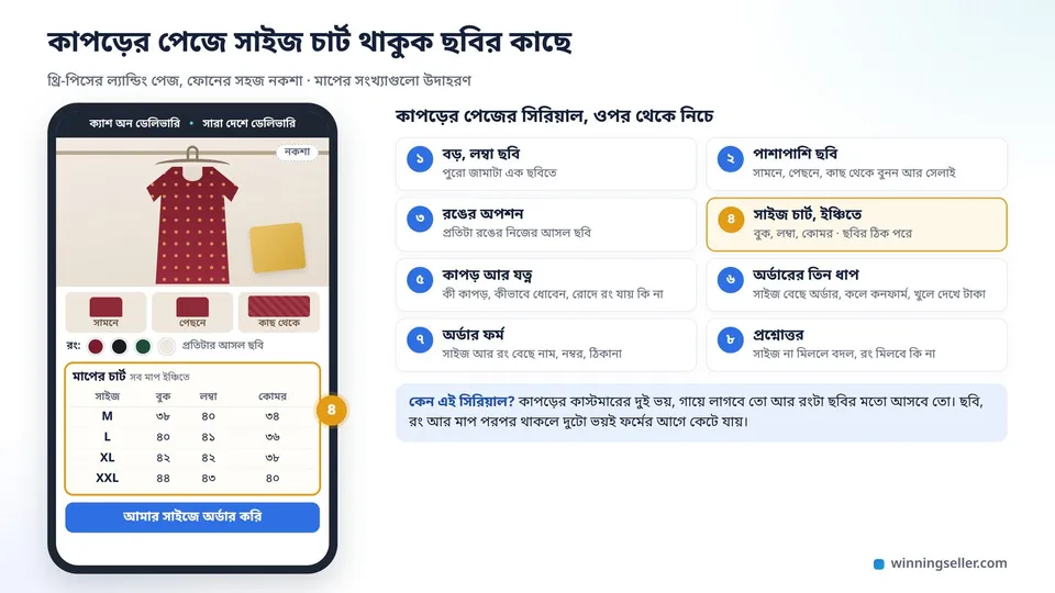 মোবাইলে থ্রি-পিসের ল্যান্ডিং পেজের নকশা, বড় ছবি আর রঙের অপশনের ঠিক নিচে ইঞ্চিতে বুক, লম্বা আর কোমরের সাইজ চার্ট, পাশে কাপড়ের পেজের আটটা অংশের সিরিয়াল