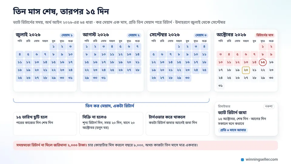 জুলাই, আগস্ট আর সেপ্টেম্বর ২০২৬-এর তিনটা ক্যালেন্ডার নীল রঙে দাগানো, অক্টোবরের ১৫ তারিখের ঘরে লাল গোল চিহ্ন, পাশে মোবাইলের রিমাইন্ডারের একটা নকশা
