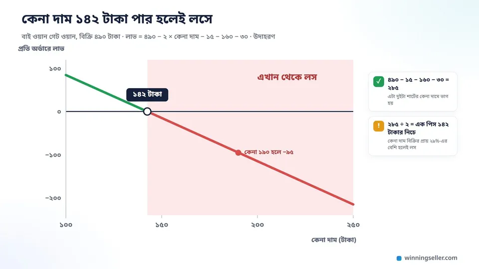 একটা লাইন চার্টের নকশা, নিচের দাগে কেনা দাম ১০০ থেকে ২৫০ টাকা, ওপরের দাগে প্রতি অর্ডারে লাভ, একটা সবুজ লাইন নেমে এসে ১৪২ টাকার কাছে শূন্য রেখা পার হয়ে লাল অংশে ঢুকছে, সেখানে লেখা এখান থেকে লস