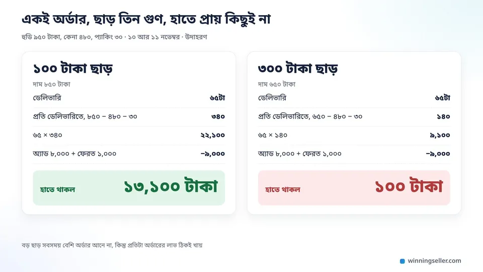 দুটো হিসাবের কার্ডের নকশা পাশাপাশি, বাঁ কার্ডে ১০০ টাকা ছাড়, ৬৫টা ডেলিভারি আর নিচে সবুজে ১৩,১০০ টাকা, ডান কার্ডে ৩০০ টাকা ছাড়, একই ৬৫টা ডেলিভারি আর নিচে লাল রঙে ১০০ টাকা