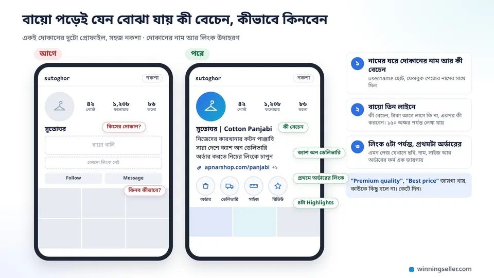 দুটো Instagram প্রোফাইলের পাশাপাশি নকশা, বাঁয়েরটায় শুধু দোকানের নাম আর খালি বায়ো, ডানেরটায় নামের পাশে কী বেচে লেখা, তিন লাইনের বায়ো আর ওপরে অর্ডারের লিংক