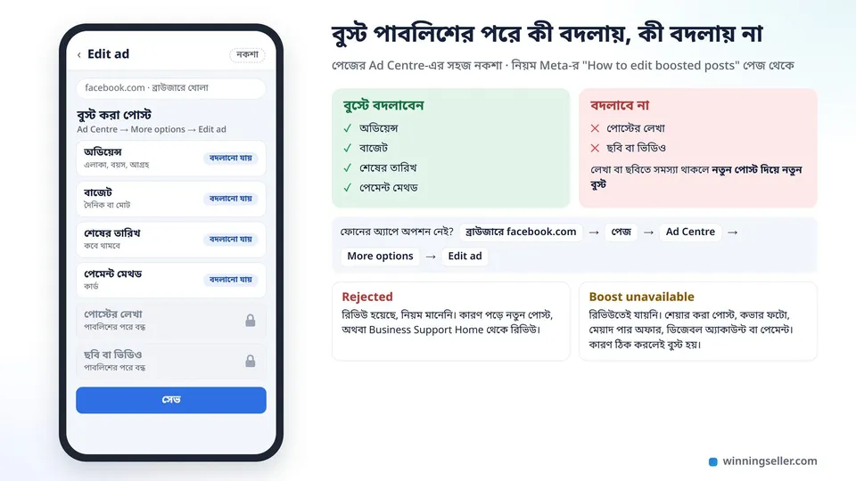 মোবাইলে বুস্টের Edit ad অপশনের নকশা, অডিয়েন্স, বাজেট, শেষের তারিখ আর পেমেন্ট মেথড বদলানো যায়, পোস্টের লেখা আর ছবি তালাবন্ধ, পাশে Rejected আর Boost unavailable-এর পার্থক্য