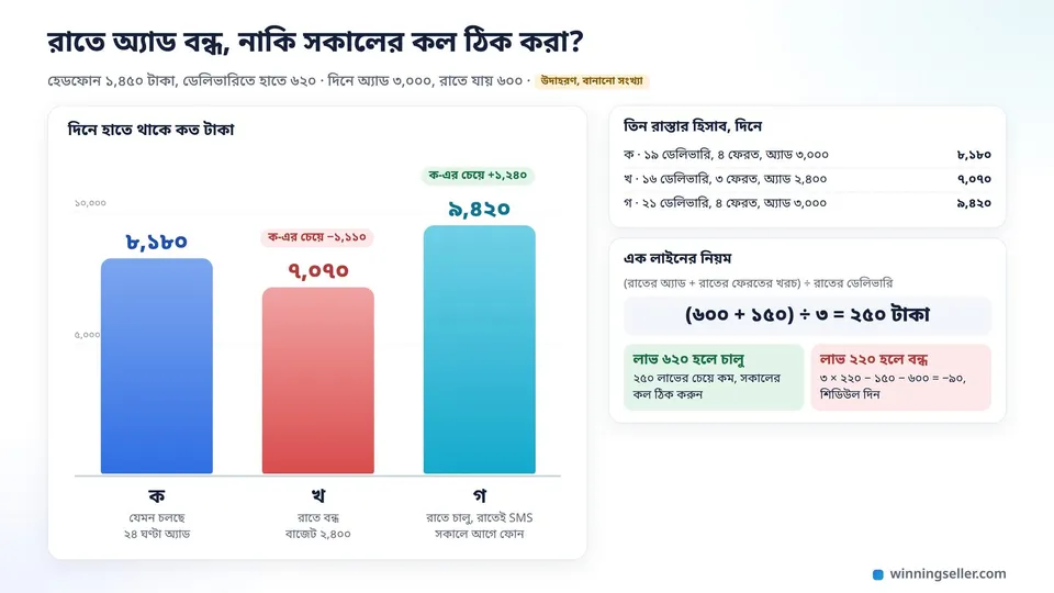 তিনটা পাশাপাশি স্তম্ভের একটা ছবি, যেখানে ক, খ আর গ রাস্তায় দিনে হাতে থাকা টাকা দেখানো, গ-এর স্তম্ভ সবচেয়ে উঁচু আর খ-এর সবচেয়ে নিচু, পাশে রাতের অ্যাড চালু রাখা না রাখার এক লাইনের হিসাব