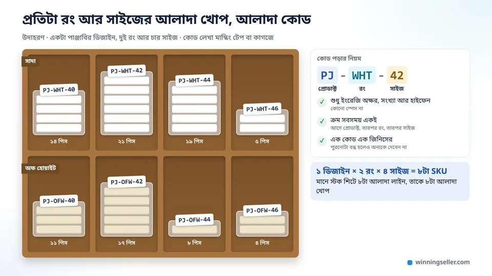 কাঠের তাকের আটটা খোপে আলাদা পলিব্যাগে ভাঁজ করা পাঞ্জাবি, প্রতিটা ব্যাগের গায়ে PJ-WHT-42 ধরনের কোড লেখা সাদা স্টিকার, পাশে কোডের তিন অংশের ব্যাখ্যা