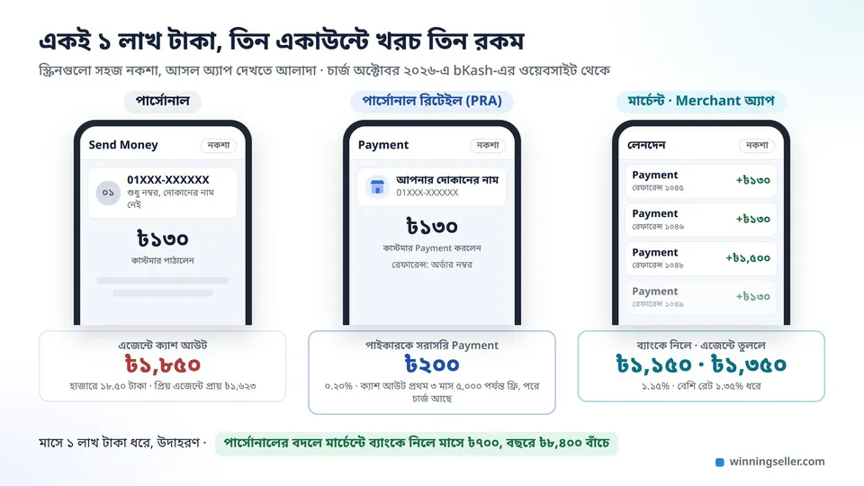 তিনটা মোবাইল স্ক্রিনের নকশা পাশাপাশি, প্রথমটায় পার্সোনাল একাউন্টে শুধু নম্বরে সেন্ড মানি, দ্বিতীয়টায় দোকানের নামসহ রিটেইল একাউন্টে Payment, তৃতীয়টায় মার্চেন্ট অ্যাপের লেনদেনের লিস্ট, নিচে ১ লাখ টাকায় প্রতিটার খরচ লেখা