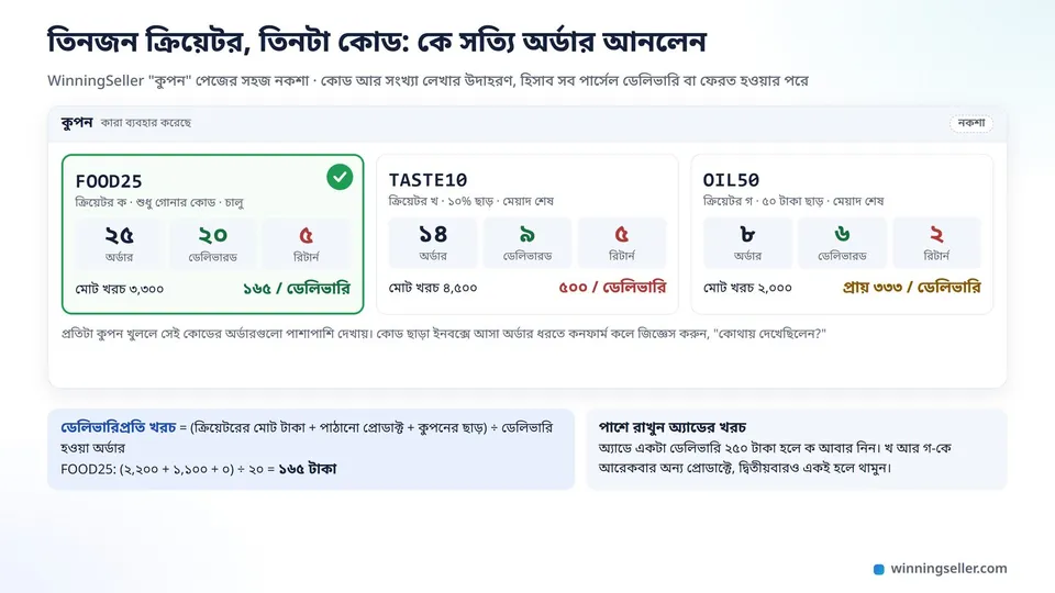WinningSeller-এর কুপন পেজের নকশা, তিনজন ক্রিয়েটরের তিনটা কোড পাশাপাশি, প্রতিটার নিচে অর্ডার, ডেলিভারড আর রিটার্নের সংখ্যা, একটা কোডের পাশে সবুজ টিক