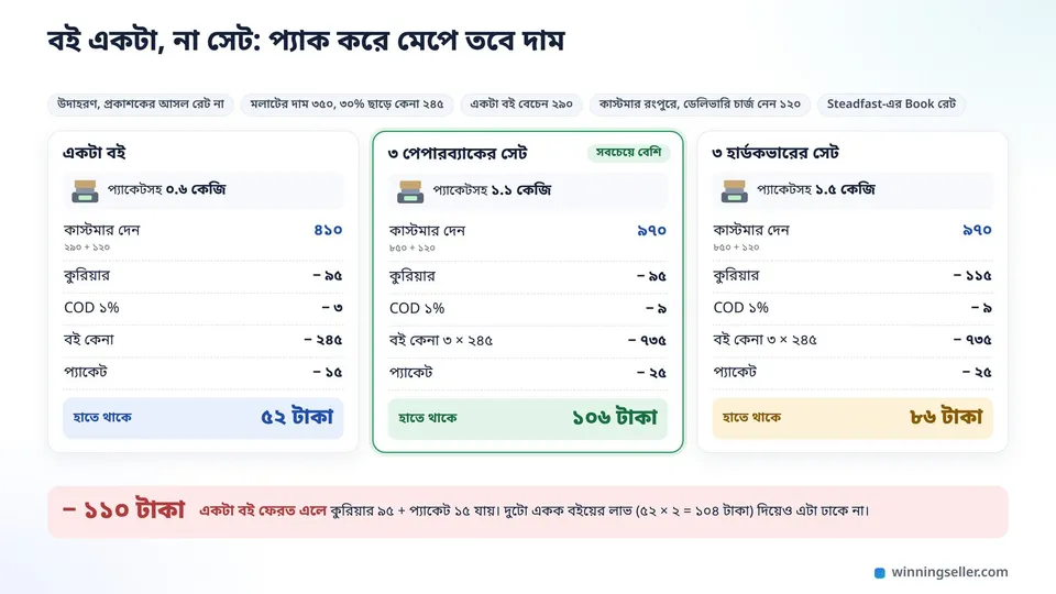 একটা বই, তিন পেপারব্যাকের সেট আর তিন হার্ডকভারের সেট রংপুরে পাঠানোর হিসাব পাশাপাশি, প্যাকেটসহ ওজন ০.৬, ১.১ আর ১.৫ কেজি, হাতে থাকে ৫২, ১০৬ আর ৮৬ টাকা, নিচে একটা বই ফেরত এলে ১১০ টাকা লোকসান