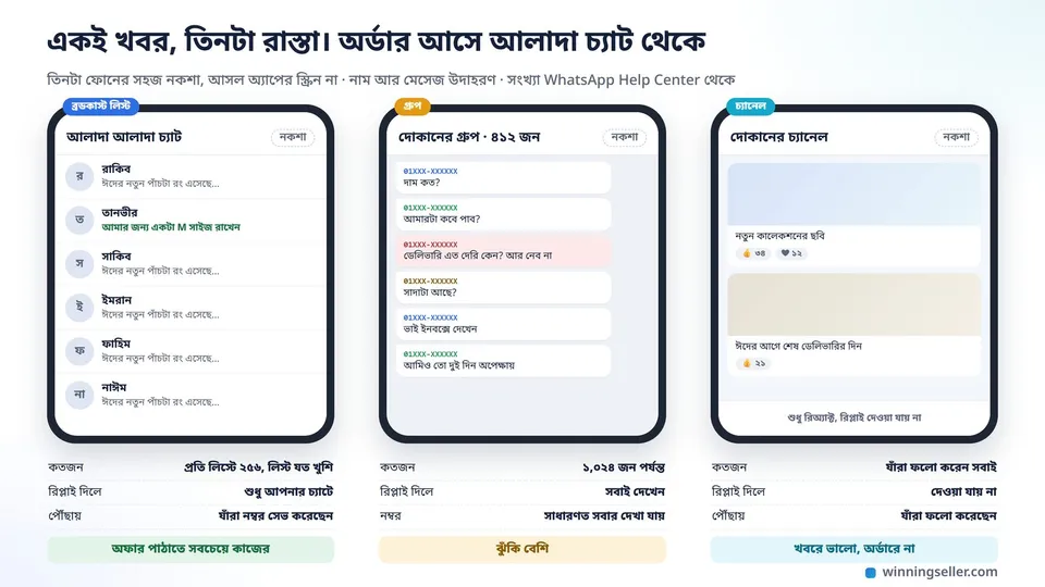তিনটা ফোনের নকশা পাশাপাশি, প্রথমটায় আলাদা আলাদা চ্যাটে একই অফার মেসেজ, দ্বিতীয়টায় একটা গ্রুপে অনেকের মেসেজ গাদাগাদি, তৃতীয়টায় চ্যানেলের একমুখী আপডেট