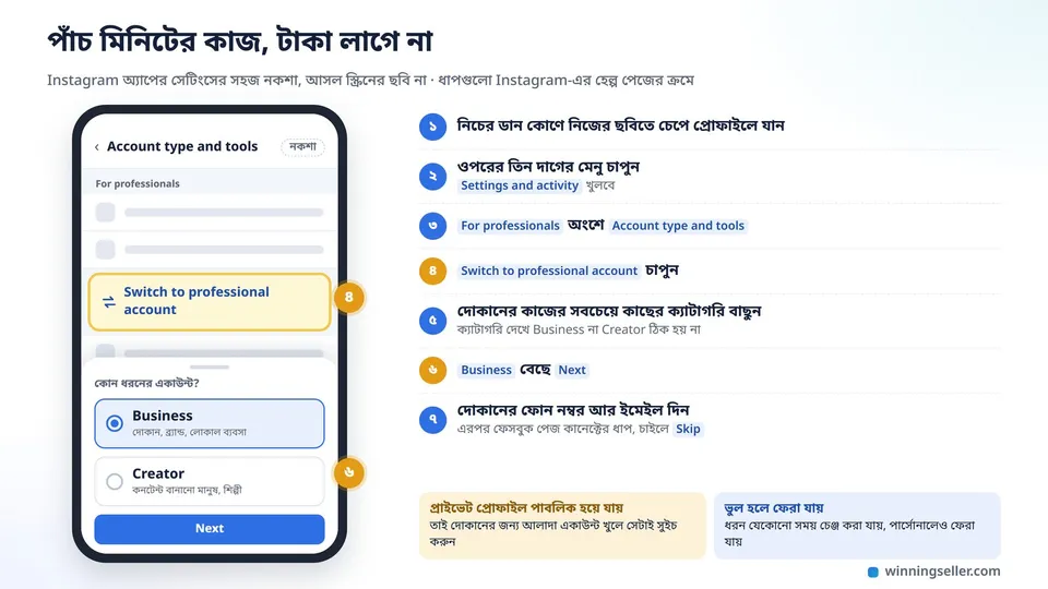 Instagram-এর Account type and tools স্ক্রিনের নকশা, Switch to professional account হলুদ দাগে ঘেরা, নিচে Business আর Creator দুটো অপশন, পাশে সুইচ করার সাতটা ধাপ