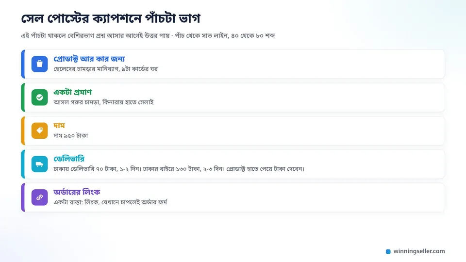 একটা সেল পোস্টের ক্যাপশনের নকশা, পাঁচটা রঙিন ভাগে ভাগ করা, প্রোডাক্ট আর কার জন্য, একটা প্রমাণ, দাম, ডেলিভারি, অর্ডারের লিংক, প্রতিটার পাশে ছোট আইকন