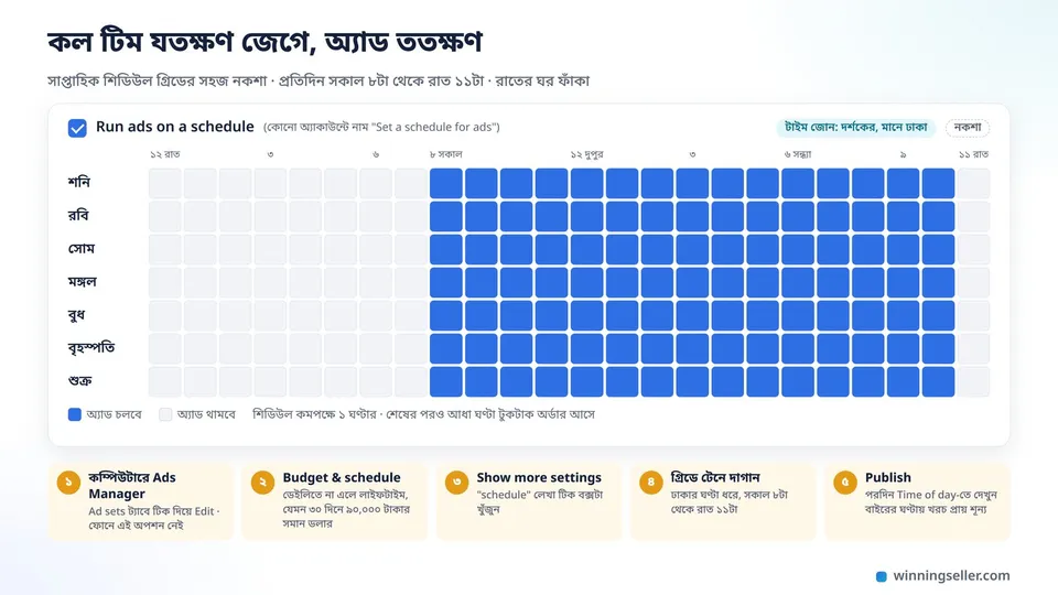 Ads Manager-এর সাপ্তাহিক শিডিউল গ্রিডের একটা নকশা, সাত দিনের সারি আর ২৪ ঘণ্টার কলাম, প্রতিদিন সকাল ৮টা থেকে রাত ১১টা পর্যন্ত ঘরগুলো নীল রঙে ভরা, রাতের ঘরগুলো ফাঁকা