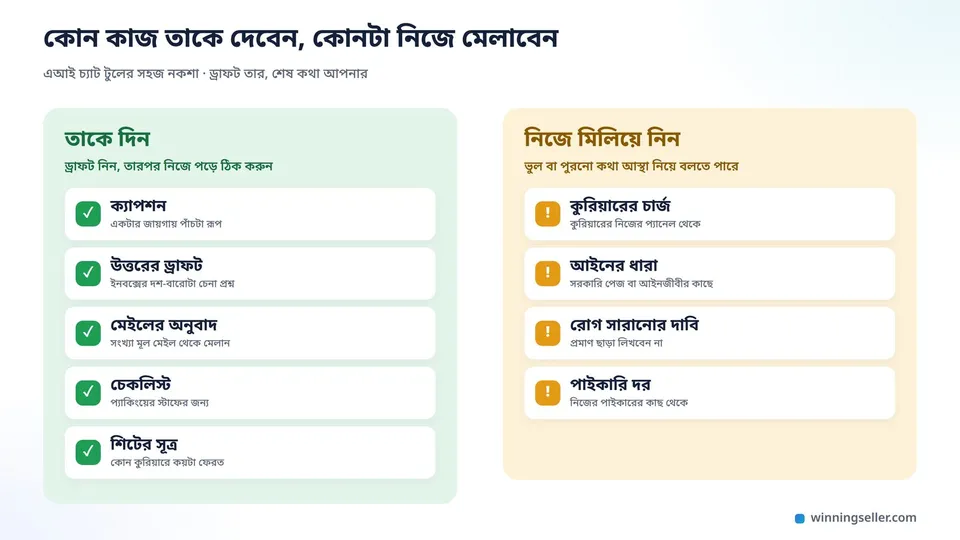 একটা দুই ভাগের নকশা, বাঁ পাশে সবুজ টিক দিয়ে লেখা ক্যাপশন, উত্তরের ড্রাফট, মেইলের অনুবাদ, চেকলিস্ট, ডান পাশে হলুদ সতর্ক চিহ্ন দিয়ে লেখা কুরিয়ারের চার্জ, আইনের ধারা, প্রোডাক্টের রোগ সারানোর দাবি, পাইকারি দর