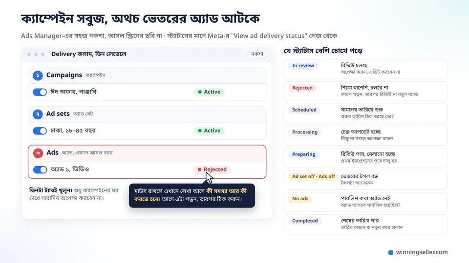 Ads Manager-এর Delivery কলামের সহজ নকশা, Campaigns আর Ad sets-এ সবুজ Active কিন্তু Ads-এ লাল Rejected, পাশে In review, Scheduled, Processing, Completed সহ স্ট্যাটাসগুলোর মানে
