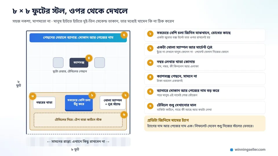 একটা ৮ বাই ৮ ফুট স্টলের ওপর থেকে আঁকা নকশা, সামনে একটা টেবিল, তার মাঝখানে উঁচু করে সবচেয়ে বেশি চলা প্রোডাক্ট, ডান কোনায় একটা খোলা স্যাম্পল আর QR স্ট্যান্ড, বাঁ কোনায় নম্বর লেখার খাতা, পেছনের দেয়ালে পেজের নামসহ ব্যানার, টেবিলের পেছনে দুটো চেয়ার আর ক্যাশবক্স, নিচে কার্টন