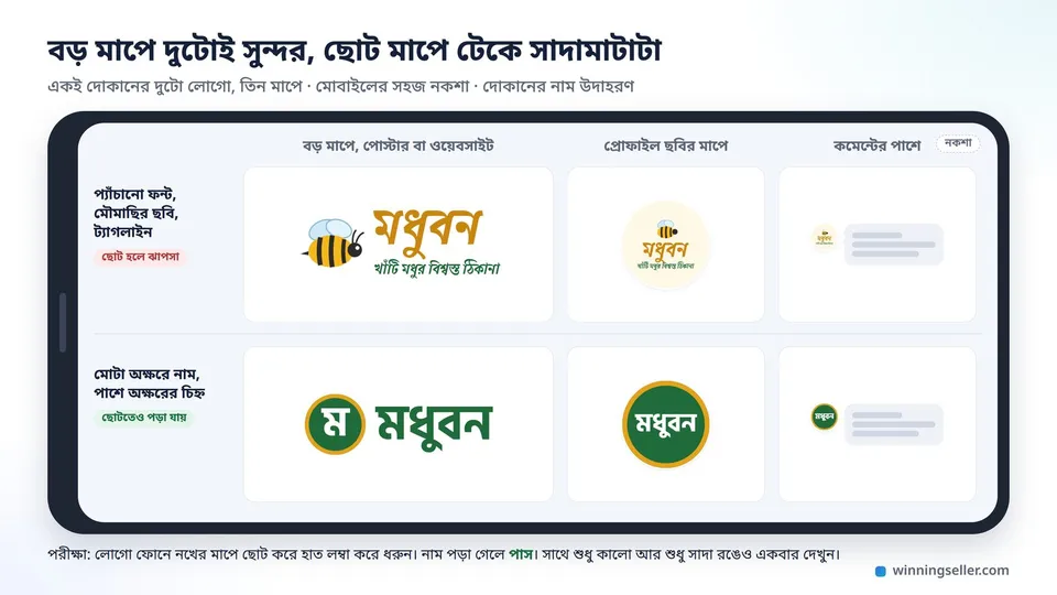 একটা মোবাইল স্ক্রিনে একই দোকানের দুটো লোগো তিন মাপে পাশাপাশি দেখানো, বড় মাপে দুটোই সুন্দর, কিন্তু প্রোফাইল ছবির মাপে আর কমেন্টের পাশের ছোট মাপে প্যাঁচানো ফন্ট আর মৌমাছির ছবির লোগোটা ঝাপসা, আর মোটা অক্ষরে নাম লেখা সাধারণ লোগোটা পরিষ্কার পড়া যাচ্ছে