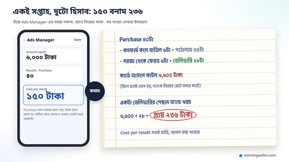 বাঁয়ে Ads Manager-এর নকশায় Cost per result ১৫০ টাকা, ডানে খোলা খাতায় ৪০টা অর্ডার থেকে ডেলিভারি ২৮টা আর ৬,৬০০ ভাগ ২৮ সমান প্রায় ২৩৬ টাকা লাল কালিতে গোল করা