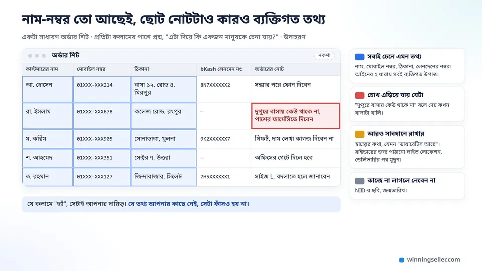 একটা অর্ডার শিটের নকশা, কলামে কাস্টমারের নাম, মোবাইল নম্বর, ঠিকানা, bKash লেনদেনের নম্বর আর অর্ডারের নোট, যেখানে নাম-নম্বর-ঠিকানার ঘরগুলো নীল দাগে আর "বাসায় কেউ থাকে না" লেখা নোটের ঘরটা লাল দাগে ঘেরা
