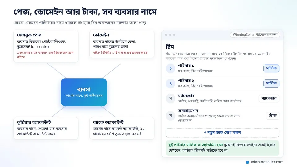 মাঝখানে ব্যবসা লেখা একটা বাক্স থেকে ফেসবুক পেজ, ডোমেইন, কুরিয়ার অ্যাকাউন্ট আর ব্যাংক অ্যাকাউন্টের চারটা ঘরে দাগ, পাশে WinningSeller-এর টিম পেজের নকশায় দুই পার্টনার মালিক, একজন ম্যানেজার আর একজন স্টাফ