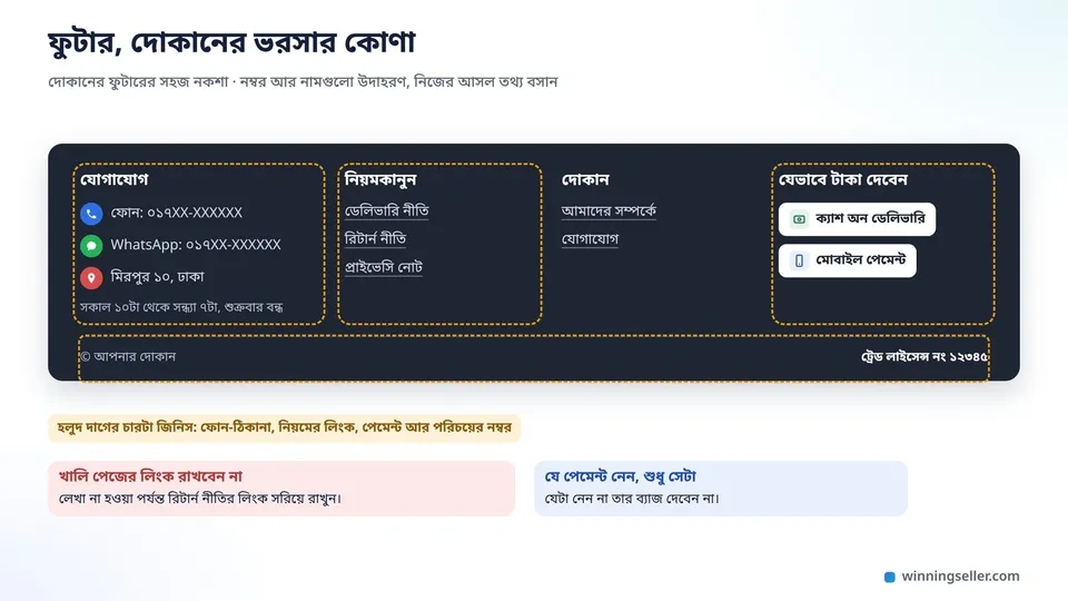 একটা দোকানের ফুটারের নকশা, বাঁয়ে ফোন নম্বর, WhatsApp আর মিরপুরের ঠিকানা, মাঝখানে "নিয়মকানুন" কলামে ডেলিভারি আর রিটার্ন নীতির লিংক, ডানে ক্যাশ অন ডেলিভারি আর মোবাইল পেমেন্টের ছোট ব্যাজ, একদম নিচে ট্রেড লাইসেন্স নম্বরের লাইন