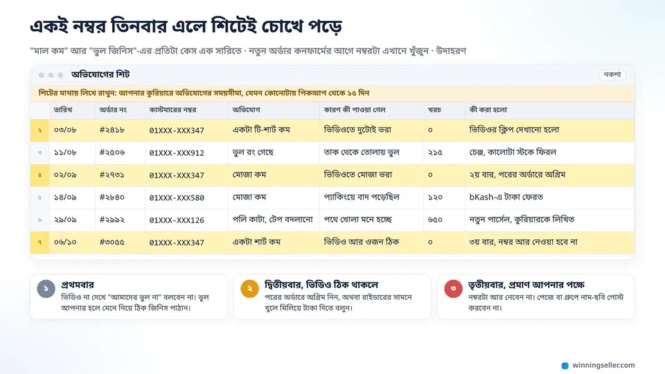 একটা সাধারণ শিটের নকশা, কলামে তারিখ, অর্ডার নম্বর, কাস্টমারের নম্বর, অভিযোগ, কারণ, খরচ আর কী করা হলো, তিনটা সারিতে একই নম্বর হলুদ রঙে দাগানো
