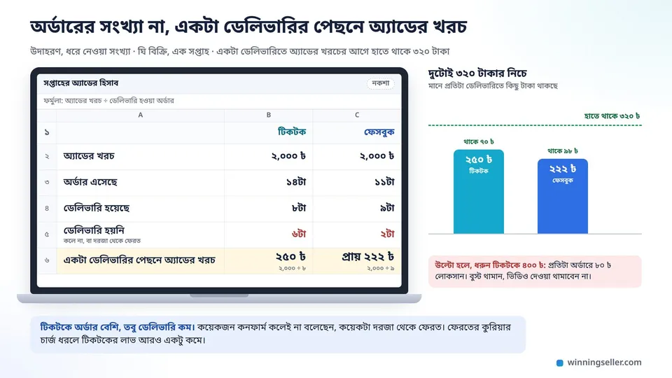 ল্যাপটপে একটা সাধারণ শিটের নকশা, টিকটক আর ফেসবুকের দুই কলামে অ্যাডের খরচ, অর্ডার, ডেলিভারি আর একটা ডেলিভারির পেছনে অ্যাডের খরচ, পাশে দুটো খরচই ৩২০ টাকার নিচে দেখানো বার