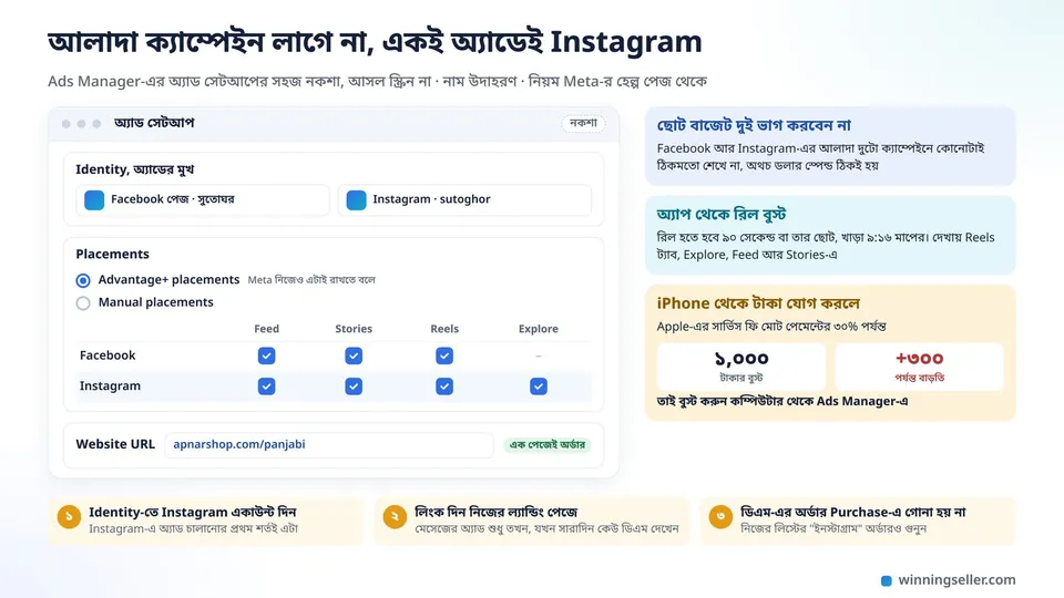 Ads Manager-এর অ্যাড সেটআপের নকশা, Placements অংশে Facebook আর Instagram-এর Feed, Stories আর Reels-এ টিক দেওয়া, পাশে iPhone থেকে বুস্ট করলে বাড়তি খরচের হিসাব