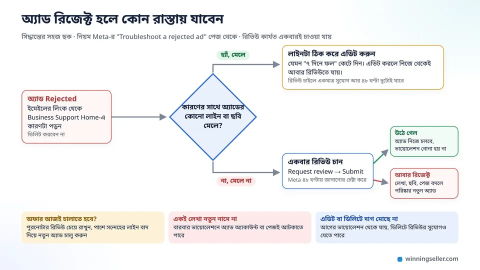 অ্যাড রিজেক্ট হলে সিদ্ধান্তের ছক, কারণ মিলে গেলে লাইন ঠিক করে এডিট, না মিললে একবার রিভিউ, রিভিউতে উঠে গেলে অ্যাড চলে, আবার রিজেক্ট হলে পরিষ্কার নতুন অ্যাড