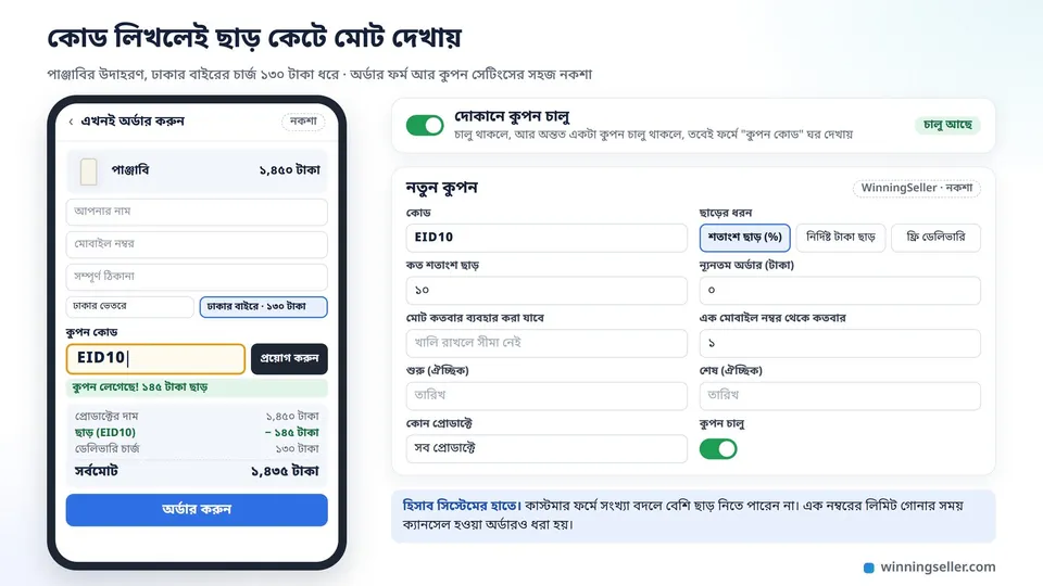 মোবাইলের স্ক্রিনে অনলাইন শপের অর্ডার ফর্ম, কুপন কোডের ঘরে EID10 লেখা আর ১৪৫ টাকা ছাড় কেটে সর্বমোট দেখাচ্ছে, পাশে নতুন কুপন বানানোর সেটিংস