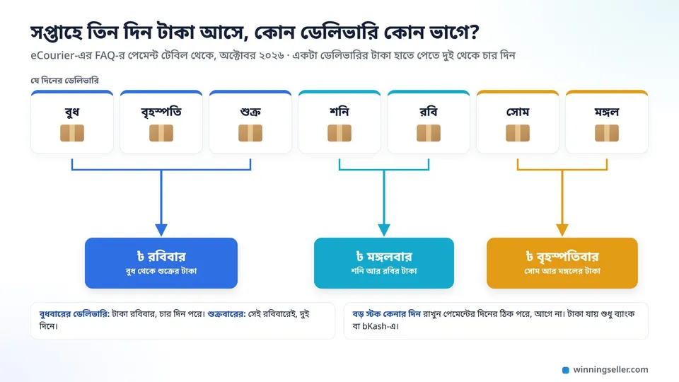 বুধ থেকে মঙ্গল সাত দিনের ডেলিভারির ঘর তিন রঙে ভাগ করা, তীর দিয়ে দেখানো বুধ বৃহস্পতি শুক্রের টাকা রবিবারে, শনি রবির টাকা মঙ্গলবারে আর সোম মঙ্গলের টাকা বৃহস্পতিবারে আসে