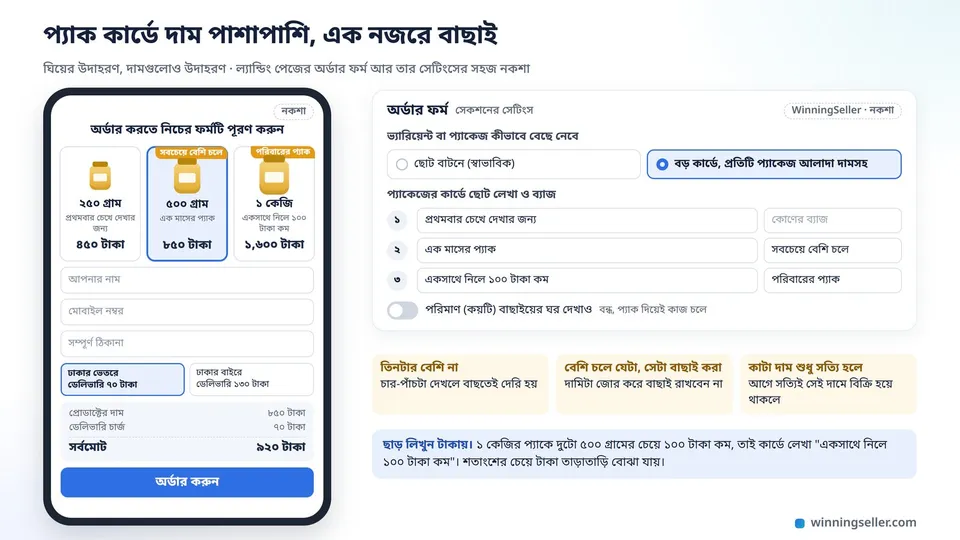মোবাইলের স্ক্রিনে একটা অর্ডার ফর্ম, ওপরে ঘিয়ের তিনটা বড় প্যাকেজ কার্ড, প্রতিটায় ছোট ছবি, দাম আর কোণে ছোট ব্যাজ, নিচে নাম, মোবাইল নম্বর আর ঠিকানার ঘর