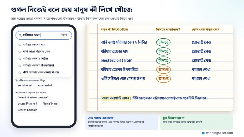 মোবাইলের সার্চ বক্সে সরিষার তেল লেখা, নিচে সাজেস্ট করা কয়েকটা লাইন, পাশে খাতায় সেগুলো তিন কলামে টুকে রাখা