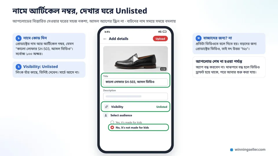 একটা ফোনের স্ক্রিনের নকশা, YouTube-এ আপলোডের বিস্তারিত দেওয়ার ঘর, ওপরে প্রোডাক্টের নাম আর আর্টিকেল নম্বর দিয়ে লেখা ভিডিওর নাম, তার নিচে কে দেখতে পারবেন সেই ঘরে Unlisted বাছা, নিচে বাচ্চাদের জন্য না অপশন বাছা