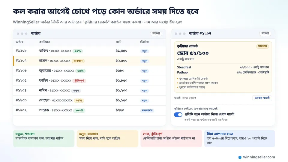 WinningSeller-এর অর্ডার লিস্টের নকশা, প্রতিটা ফোন নম্বরের পাশে ছোট রঙিন চিহ্ন, কোনোটা সবুজে শতাংশ, কোনোটা হলুদে সাবধান, একটা লালে ঝুঁকিপূর্ণ, পাশে একটা অর্ডারের কুরিয়ার রেকর্ড কার্ডে স্কোর আর কারণের লাইন