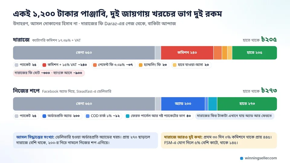একটা ১,২০০ টাকার পাঞ্জাবির দাম দুটো আড়াআড়ি বারে ভাগ করা, ওপরের বারে দারাজের কমিশন, পেমেন্ট ফি আর হ্যান্ডলিং ফির অংশ আলাদা রঙে, নিচের বারে অ্যাড, COD চার্জ আর ফেরতের খরচ, দুই বারের শেষে লাভের অংশ সবুজ
