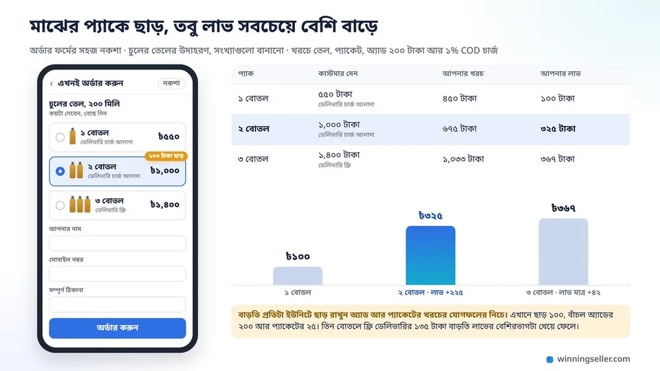 মোবাইল ফোনের স্ক্রিনে একটা অর্ডার ফর্ম, পাশাপাশি এক, দুই আর তিন বোতল তেলের তিনটা প্যাক কার্ড, মাঝেরটার কোণে ছোট একটা ব্যাজ