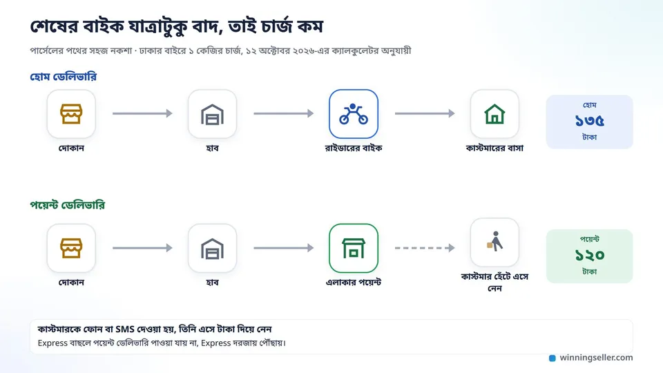 একটা পরিষ্কার নকশা, দুই সারিতে পার্সেলের পথ, ওপরের সারিতে দোকান থেকে হাব হয়ে রাইডারের বাইকে কাস্টমারের বাসা, নিচের সারিতে দোকান থেকে হাব হয়ে এলাকার পয়েন্টে থেমে থাকা পার্সেল আর একজন পুরুষ কাস্টমার হেঁটে এসে নিচ্ছেন, প্রতিটা সারির শেষে চার্জের ঘর