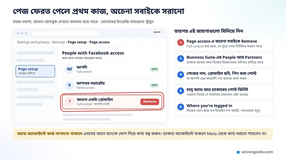 ফেসবুক পেজের Page access অংশের সহজ নকশা, People with Facebook access লিস্টে একটা অচেনা প্রোফাইল লাল দাগে চিহ্নিত আর পাশে Remove বাটন, ডানে পেজ ফেরত পাওয়ার পর মিলিয়ে দেখার পাঁচটা জায়গা