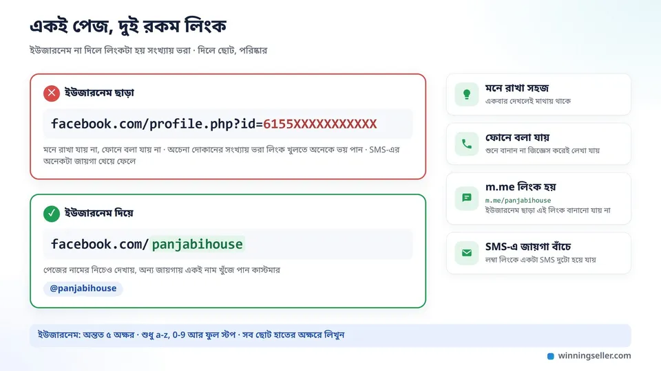 একটা তুলনার নকশা, ওপরে লাল দাগে একটা লম্বা facebook.com/profile.php?id= দিয়ে শুরু সংখ্যায় ভরা লিংক, নিচে সবুজ দাগে ছোট facebook.com/panjabihouse লিংক, পাশে ছোট আইকনে মনে রাখা, ফোনে বলা আর m.me বানানোর সুবিধা