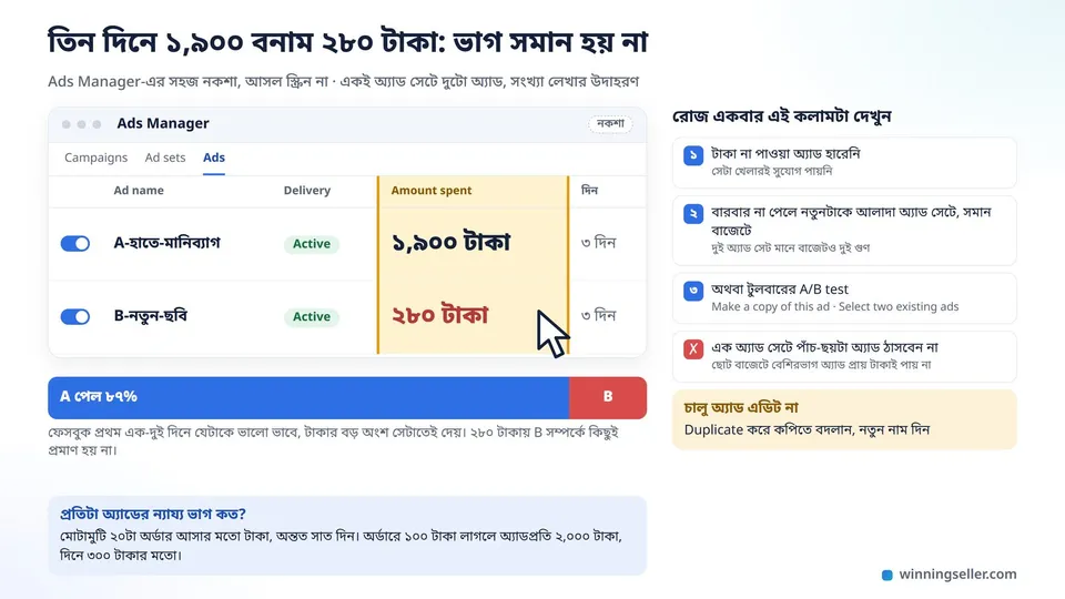 Ads Manager-এর নকশা, Amount spent কলামে এক অ্যাডের পাশে ১,৯০০ টাকা আর অন্যটার পাশে মাত্র ২৮০ টাকা, নিচে টাকা ভাগের একটা বার