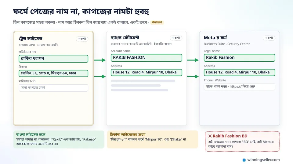 একটা নকশা, বাঁ দিকে বাংলায় লেখা ট্রেড লাইসেন্সে দোকানের নাম আর ঠিকানা, মাঝে ব্যাংক স্টেটমেন্টে একই নামের ইংরেজি বানান, ডান দিকে Meta-র ফর্মের legal name আর address ঘর, তিন জায়গার নাম আর ঠিকানা সবুজ দাগে মেলানো আর পেজের নাম লাল দাগে আলাদা করা
