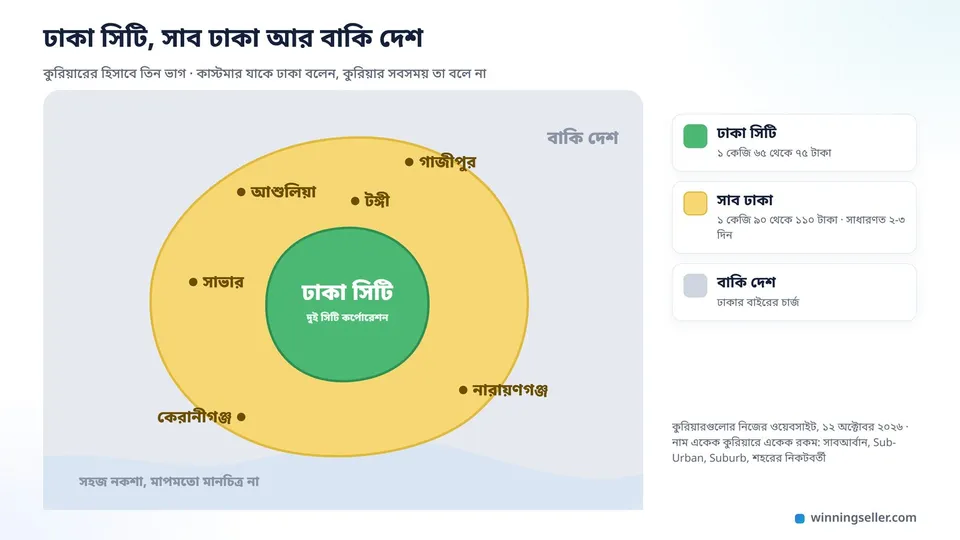 ঢাকা আর আশেপাশের একটা সহজ নকশা মানচিত্র, মাঝে ঢাকা সিটি সবুজ রঙে, তার চারপাশে সাভার, আশুলিয়া, টঙ্গী, গাজীপুর, কেরানীগঞ্জ আর নারায়ণগঞ্জ হলুদ রঙে, আর বাইরের বাকি দেশ ধূসর রঙে