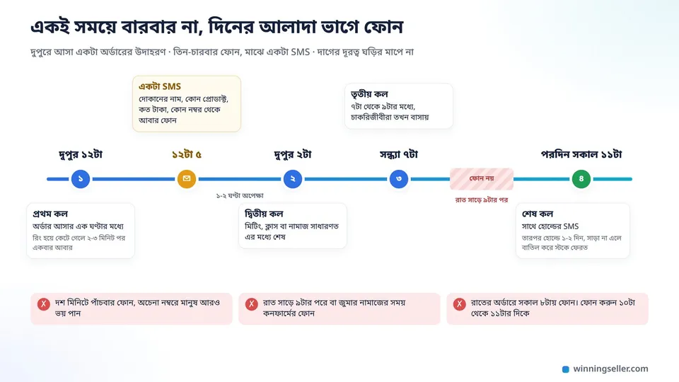 দিনের একটা সময়রেখা, দুপুর ১২টায় প্রথম কল, তার পরেই একটা SMS, দুপুর ২টায় দ্বিতীয় কল, সন্ধ্যা ৭টায় তৃতীয় কল, রাত সাড়ে ৯টার পর ফোন নয়, আর পরদিন সকাল ১১টায় শেষ কল দাগানো
