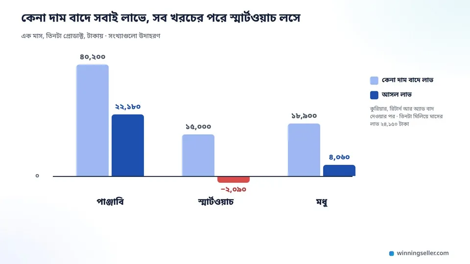একটা বার চার্টের নকশা, তিনটা প্রোডাক্ট পাশাপাশি, প্রতিটার দুটো বার, হালকা রঙে কেনা দাম বাদে লাভ আর গাঢ় রঙে আসল লাভ, পাঞ্জাবির দুটোই লম্বা, স্মার্টওয়াচের প্রথমটা মাঝারি কিন্তু দ্বিতীয়টা শূন্যের নিচে লাল, মধুর দ্বিতীয়টা ছোট