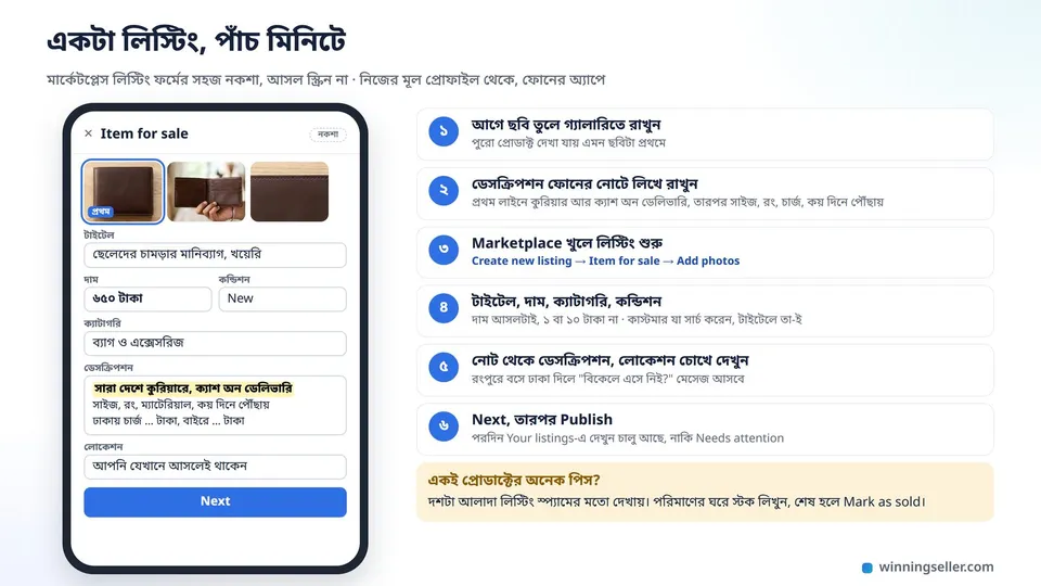 একটা মোবাইল স্ক্রিনে মার্কেটপ্লেস লিস্টিং ফর্মের নকশা, ছেলেদের চামড়ার মানিব্যাগের তিনটা ছবি, টাইটেল, ৬৫০ টাকা দাম, কন্ডিশনে New, আর ডেসক্রিপশনের প্রথম লাইনে লেখা সারা দেশে কুরিয়ারে, ক্যাশ অন ডেলিভারি
