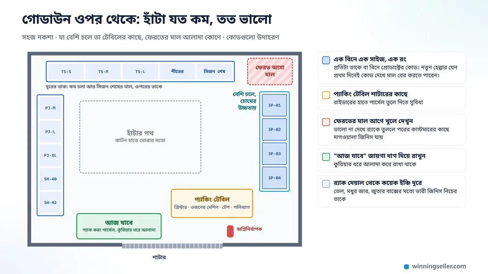 একটা গোডাউনের ওপর থেকে দেখা সহজ নকশা, তিন দেয়ালে র্যাক আর বিনের ওপর প্রোডাক্টের কোড লেখা, শাটারের পাশে প্যাকিং টেবিল আর প্রিন্টার, এক কোণে লেখা ফেরত আসা মাল, শাটারের সামনে লেখা আজ যাবে, আর মাঝখানে হাঁটার পথ