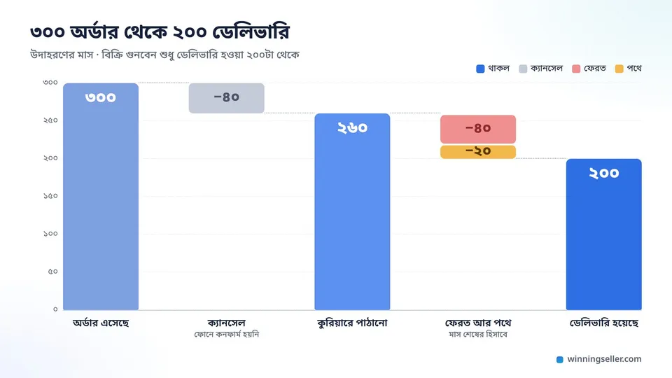 ৩০০টা অর্ডার থেকে ধাপে ধাপে কমে ২০০টা ডেলিভারিতে নামার একটা বার চার্ট, পাশে ৪০টা ক্যানসেল, ৪০টা ফেরত আর ২০টা পথে থাকা অর্ডার আলাদা রঙে