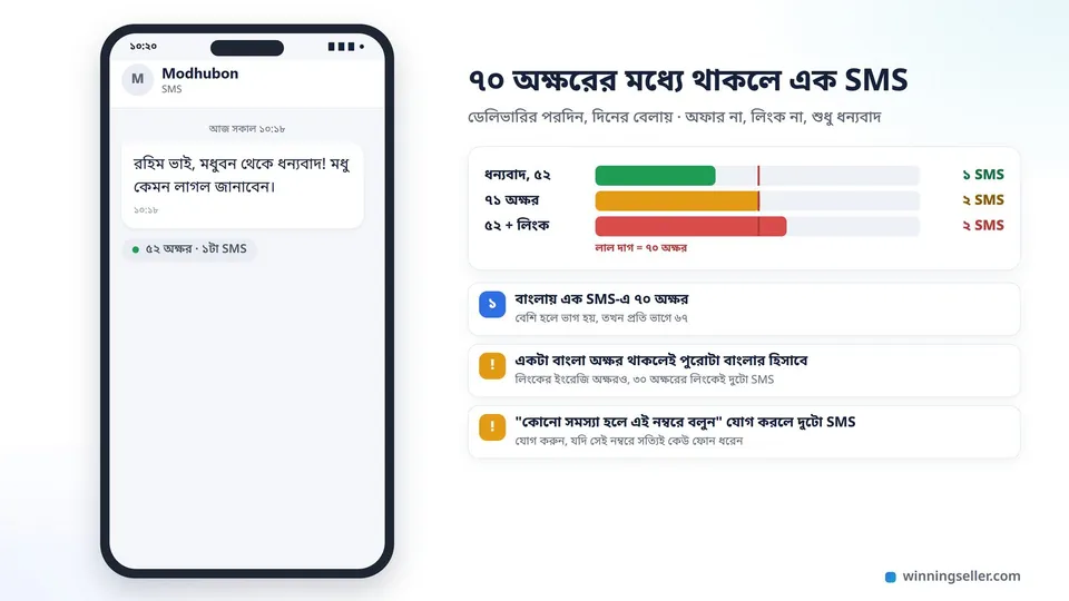 মোবাইলের স্ক্রিনে একটা SMS-এর নকশা, দোকানের নাম থেকে আসা ছোট একটা বাংলা ধন্যবাদের মেসেজ, নিচে ছোট করে লেখা ৫২ অক্ষর আর ১টা SMS