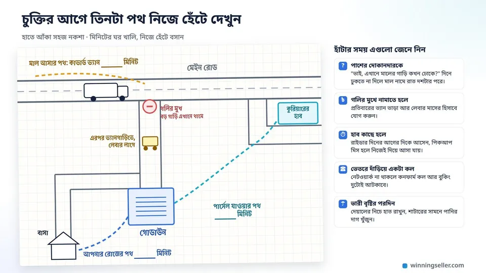 একটা সহজ হাতে আঁকা নকশা, মাঝখানে গোডাউন, একদিকে মেইন রোড থেকে গলির মুখ পর্যন্ত কাভার্ড ভ্যান ঢোকার পথ, আরেকদিকে কুরিয়ারের হাব, পাশে লেখা কোন পথে কত মিনিট, আর গলির মুখে একটা ভ্যানগাড়ির চিহ্ন যেখানে বড় গাড়ি থামে