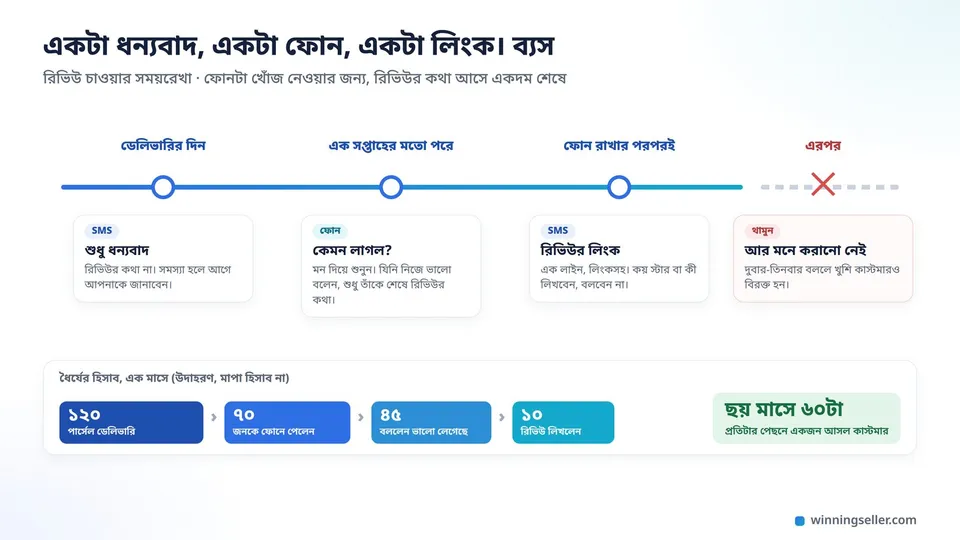 একটা ক্যালেন্ডারের সময়রেখা, ডেলিভারির দিনে ধন্যবাদের SMS, এক সপ্তাহের মতো পরে কেমন লাগল জানার ফোন আর সেই ফোনেই রিভিউর কথা, তার ঠিক পরে লিংকের SMS, আর এরপর আর কোনো মনে করানো নেই বোঝাতে একটা কাটা দাগ