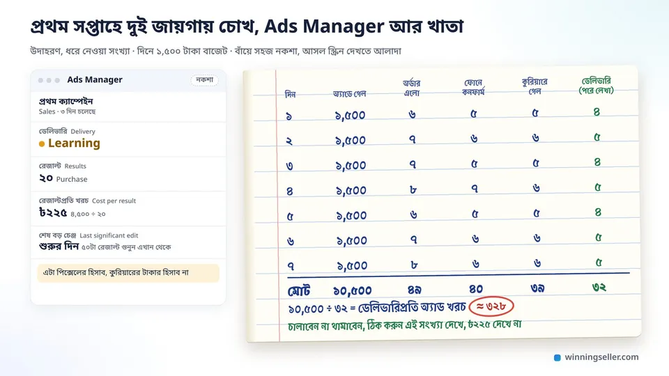 বাঁয়ে Ads Manager-এর সহজ নকশায় Delivery কলামে Learning লেখা, ডানে খোলা খাতায় সাত দিনের অ্যাড খরচ, অর্ডার, কনফার্ম, কুরিয়ার আর ডেলিভারির সংখ্যা, নিচে ডেলিভারিপ্রতি অ্যাড খরচ লাল গোল দাগে চিহ্নিত